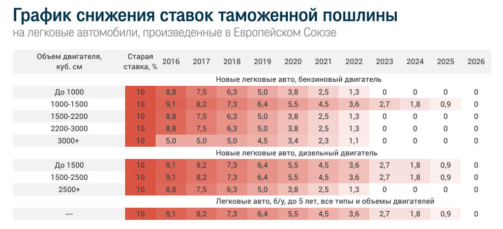 Пошлина на ввоз товаров в россию 2024. Таможенные пошлины на автомобили таблица. Таможенная пошлина таблица. Ставки пошлин на автомобили. Таможенные пошлины на автомобили в 2021 году.